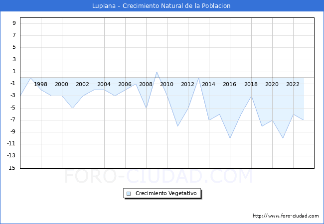 Crecimiento Vegetativo del municipio de Lupiana desde 1996 hasta el 2023 