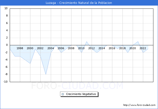 Crecimiento Vegetativo del municipio de Luzaga desde 1996 hasta el 2023 