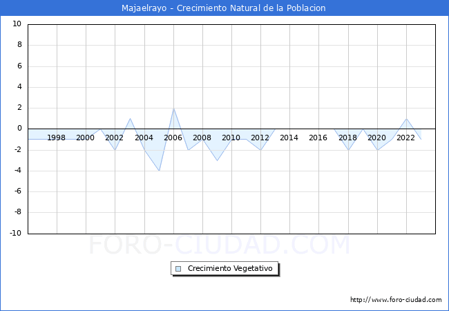 Crecimiento Vegetativo del municipio de Majaelrayo desde 1996 hasta el 2023 