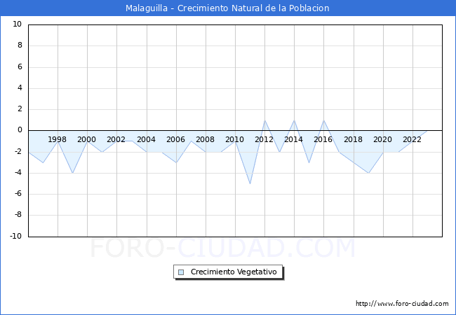 Crecimiento Vegetativo del municipio de Malaguilla desde 1996 hasta el 2023 
