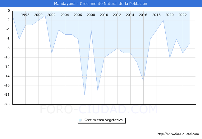Crecimiento Vegetativo del municipio de Mandayona desde 1996 hasta el 2023 
