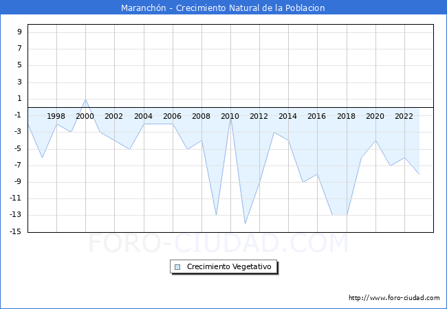 Crecimiento Vegetativo del municipio de Maranchn desde 1996 hasta el 2023 