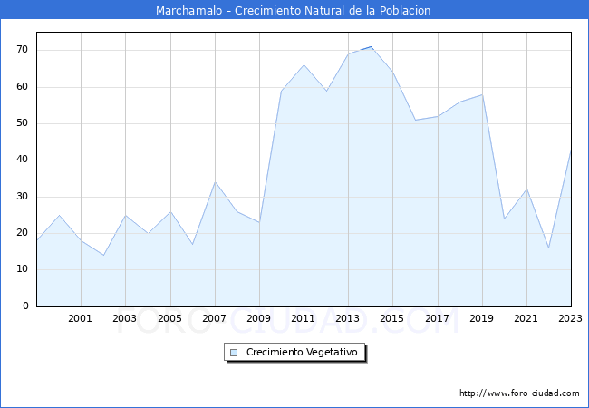 Crecimiento Vegetativo del municipio de Marchamalo desde 1999 hasta el 2023 
