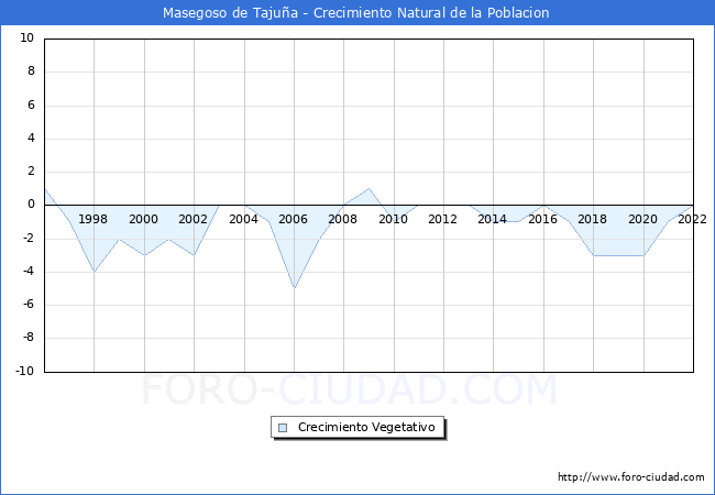Crecimiento Vegetativo del municipio de Masegoso de Tajua desde 1996 hasta el 2022 