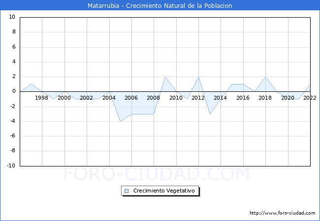 Crecimiento Vegetativo del municipio de Matarrubia desde 1996 hasta el 2021 
