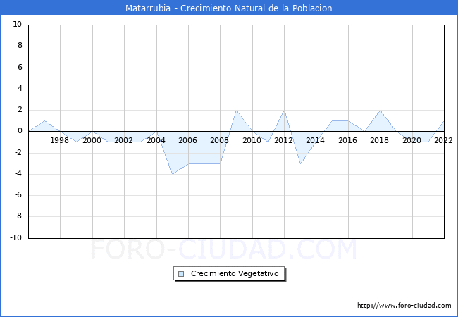 Crecimiento Vegetativo del municipio de Matarrubia desde 1996 hasta el 2022 