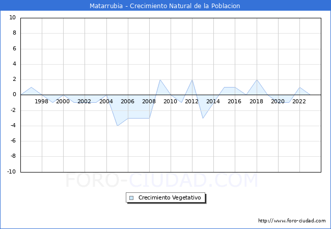 Crecimiento Vegetativo del municipio de Matarrubia desde 1996 hasta el 2023 