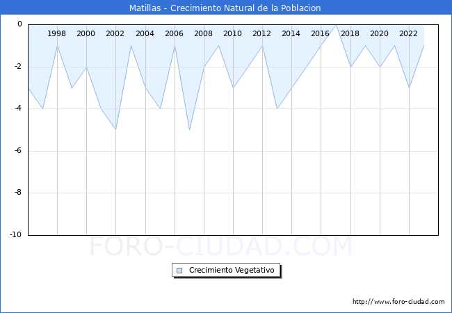 Crecimiento Vegetativo del municipio de Matillas desde 1996 hasta el 2023 