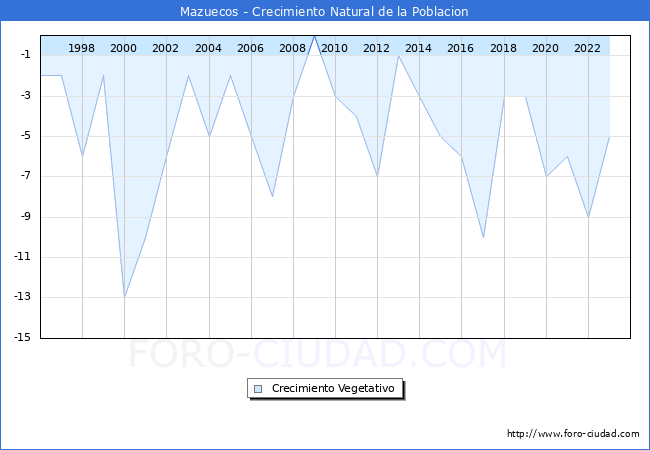 Crecimiento Vegetativo del municipio de Mazuecos desde 1996 hasta el 2023 