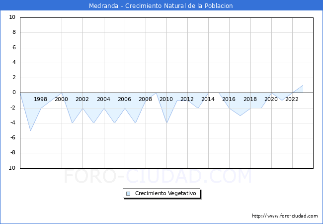 Crecimiento Vegetativo del municipio de Medranda desde 1996 hasta el 2023 