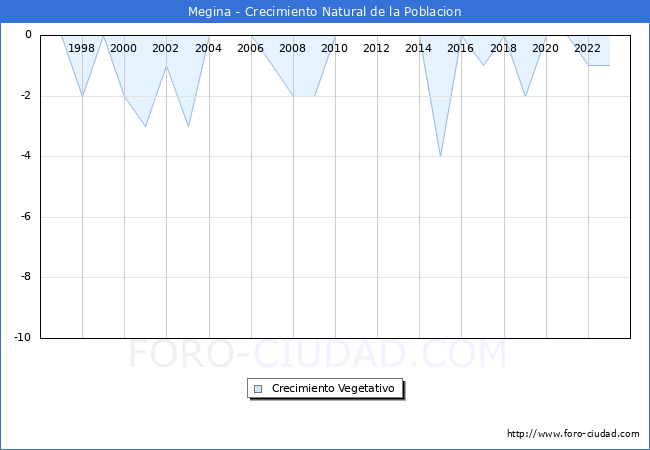 Crecimiento Vegetativo del municipio de Megina desde 1996 hasta el 2023 