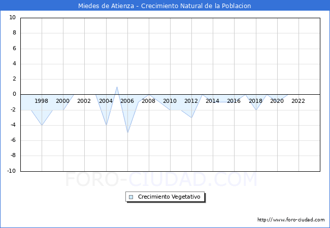 Crecimiento Vegetativo del municipio de Miedes de Atienza desde 1996 hasta el 2023 