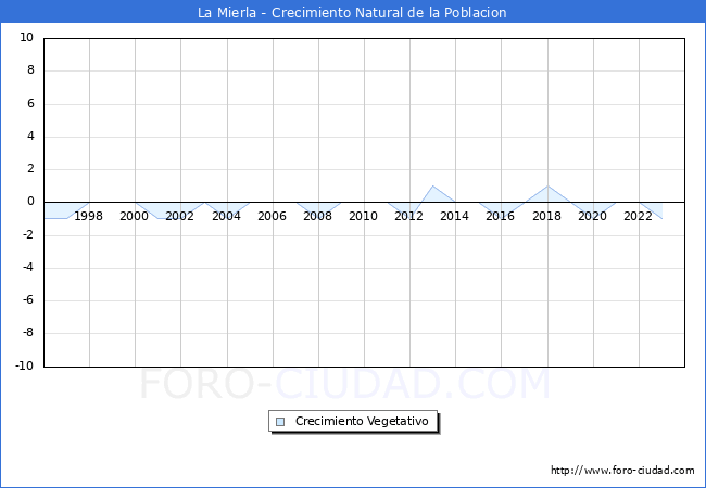Crecimiento Vegetativo del municipio de La Mierla desde 1996 hasta el 2023 