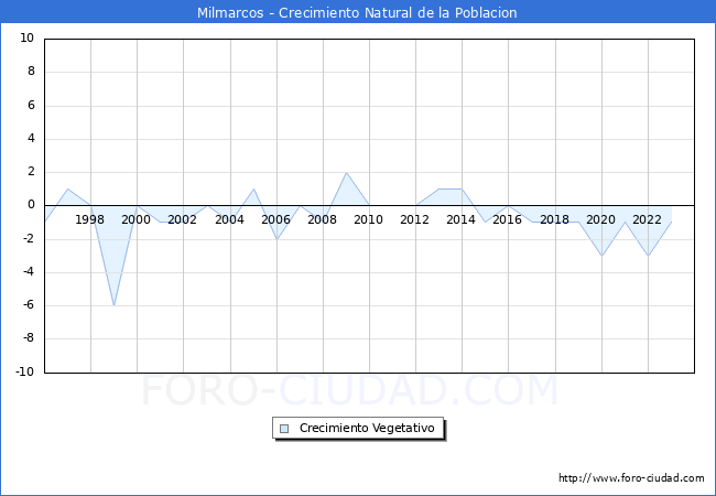 Crecimiento Vegetativo del municipio de Milmarcos desde 1996 hasta el 2023 