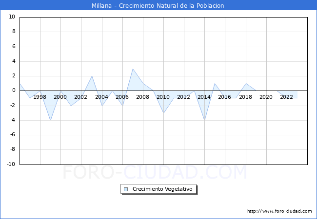 Crecimiento Vegetativo del municipio de Millana desde 1996 hasta el 2023 