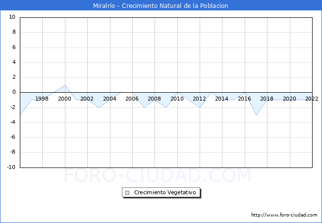 Crecimiento Vegetativo del municipio de Miralrío desde 1996 hasta el 2021 