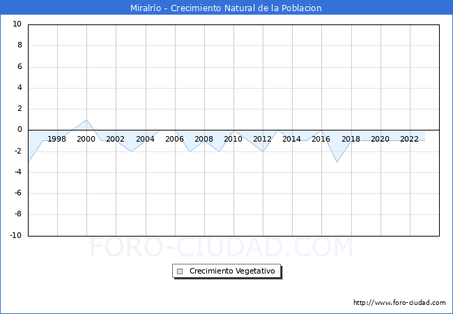 Crecimiento Vegetativo del municipio de Miralro desde 1996 hasta el 2023 