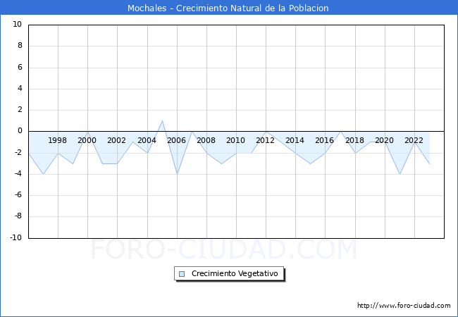 Crecimiento Vegetativo del municipio de Mochales desde 1996 hasta el 2023 