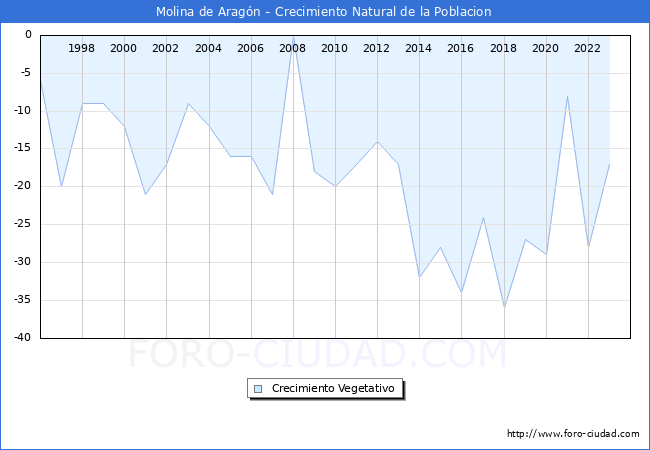 Crecimiento Vegetativo del municipio de Molina de Aragn desde 1996 hasta el 2023 