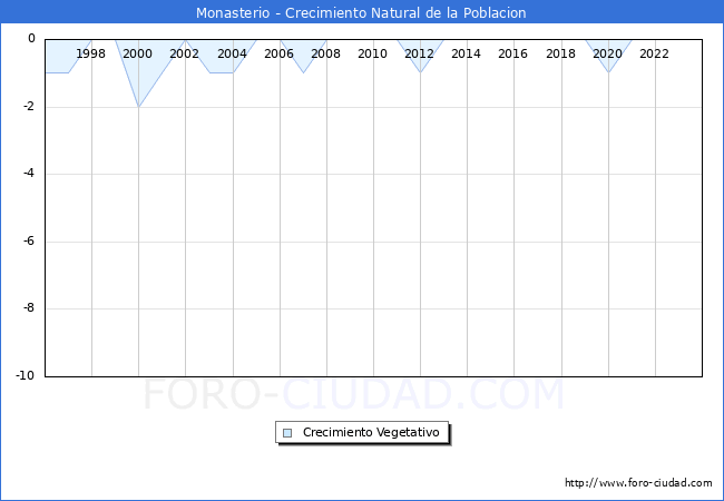 Crecimiento Vegetativo del municipio de Monasterio desde 1996 hasta el 2023 