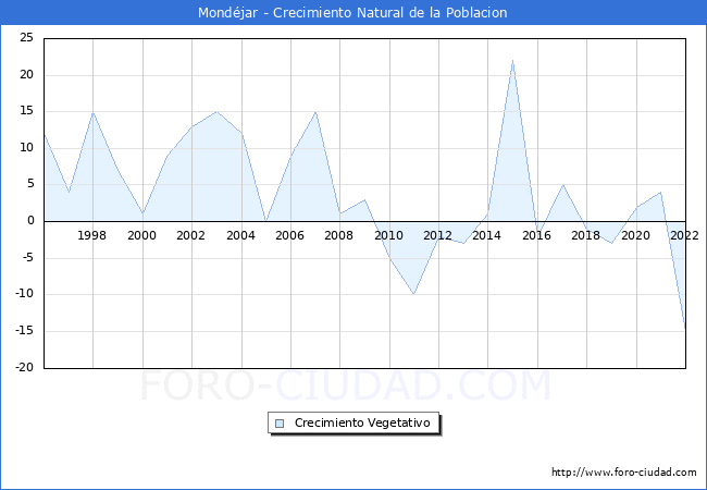 Crecimiento Vegetativo del municipio de Mondéjar desde 1996 hasta el 2021 