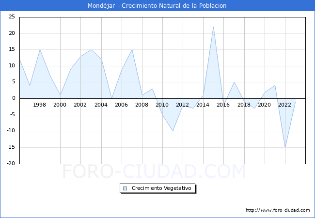 Crecimiento Vegetativo del municipio de Mondjar desde 1996 hasta el 2023 