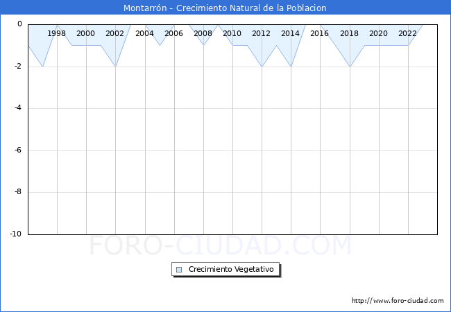 Crecimiento Vegetativo del municipio de Montarr�n desde 1996 hasta el 2023 