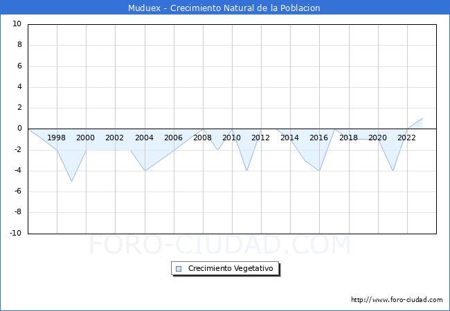 Crecimiento Vegetativo del municipio de Muduex desde 1996 hasta el 2023 