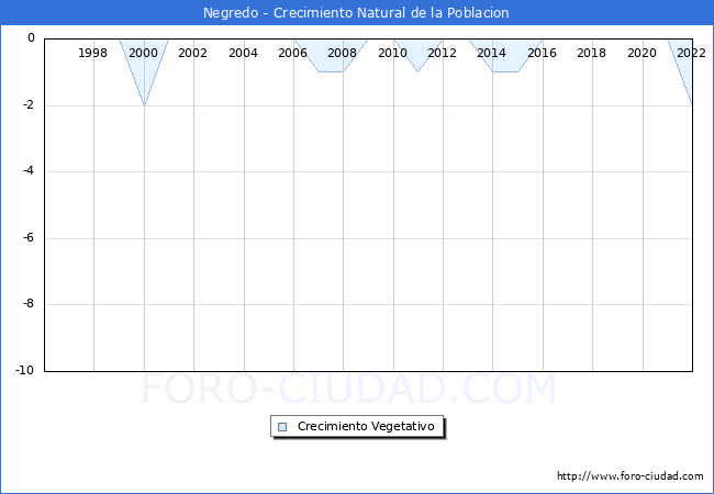 Crecimiento Vegetativo del municipio de Negredo desde 1996 hasta el 2022 