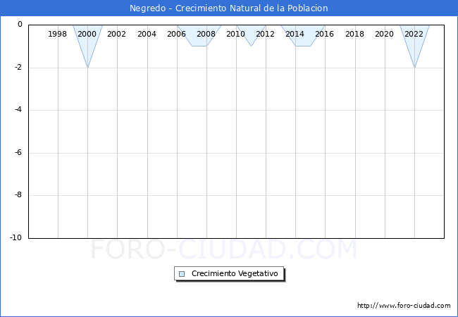 Crecimiento Vegetativo del municipio de Negredo desde 1996 hasta el 2023 