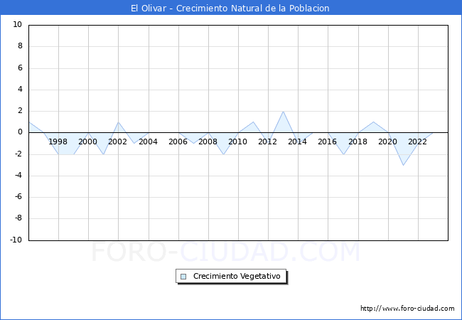 Crecimiento Vegetativo del municipio de El Olivar desde 1996 hasta el 2023 