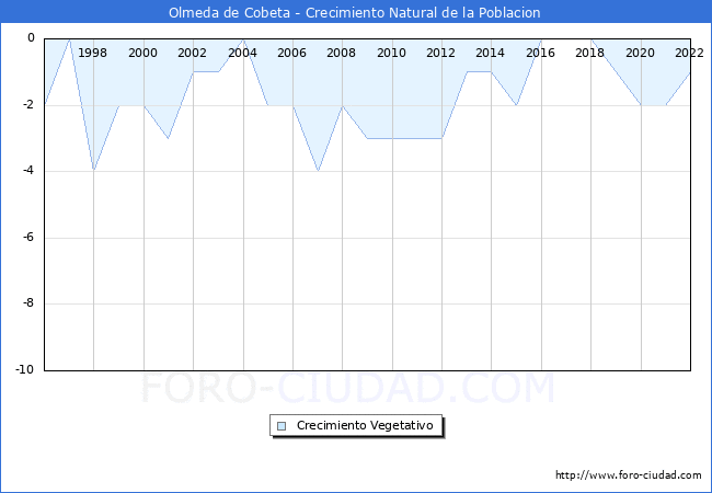 Crecimiento Vegetativo del municipio de Olmeda de Cobeta desde 1996 hasta el 2021 