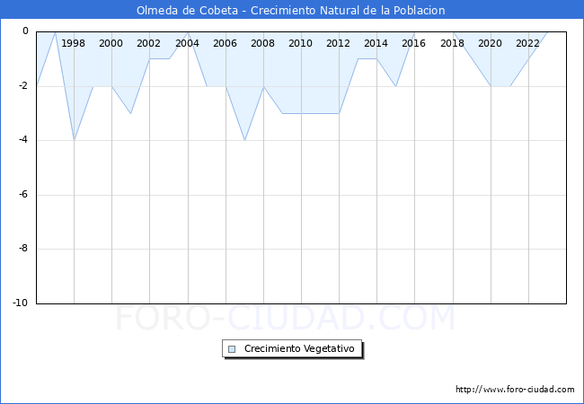 Crecimiento Vegetativo del municipio de Olmeda de Cobeta desde 1996 hasta el 2023 