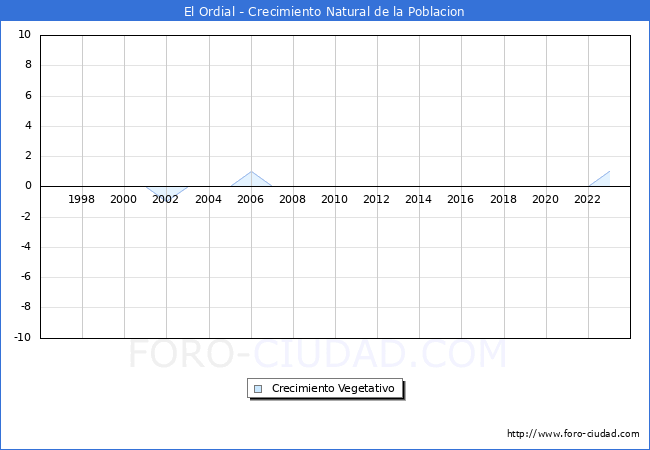 Crecimiento Vegetativo del municipio de El Ordial desde 1996 hasta el 2023 