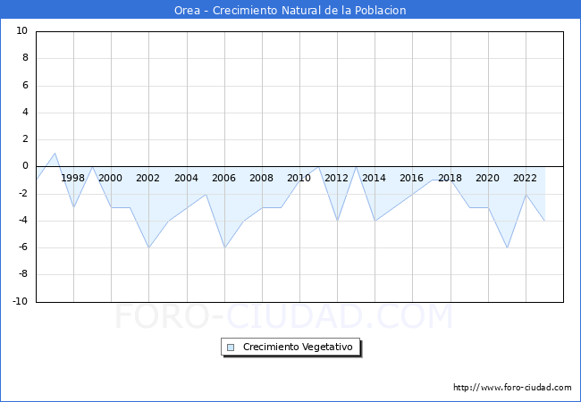Crecimiento Vegetativo del municipio de Orea desde 1996 hasta el 2023 