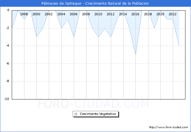 Crecimiento Vegetativo del municipio de P�lmaces de Jadraque desde 1996 hasta el 2023 