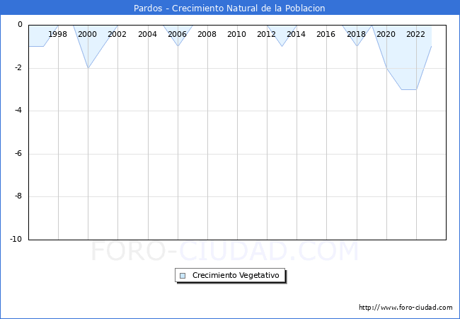 Crecimiento Vegetativo del municipio de Pardos desde 1996 hasta el 2023 