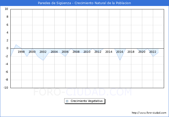 Crecimiento Vegetativo del municipio de Paredes de Sigenza desde 1996 hasta el 2023 