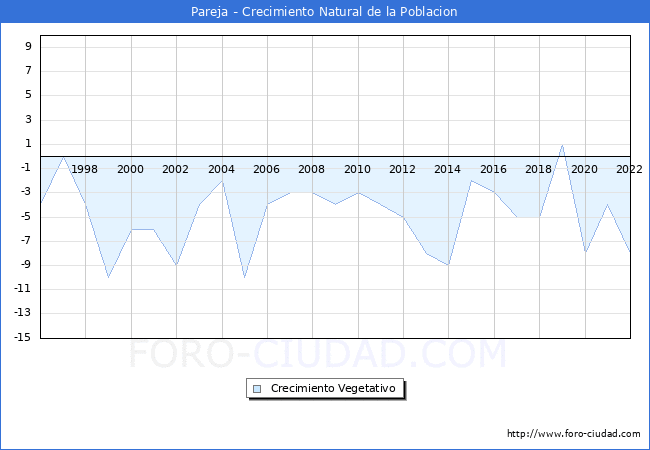 Crecimiento Vegetativo del municipio de Pareja desde 1996 hasta el 2022 