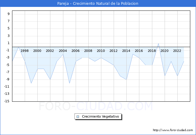 Crecimiento Vegetativo del municipio de Pareja desde 1996 hasta el 2023 
