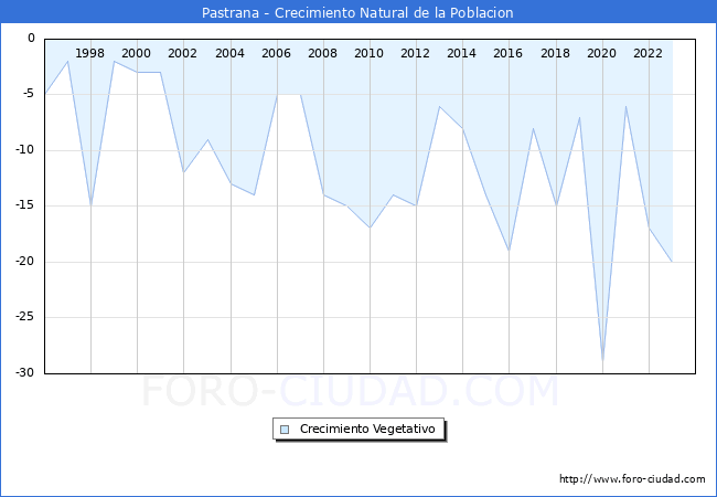 Crecimiento Vegetativo del municipio de Pastrana desde 1996 hasta el 2023 