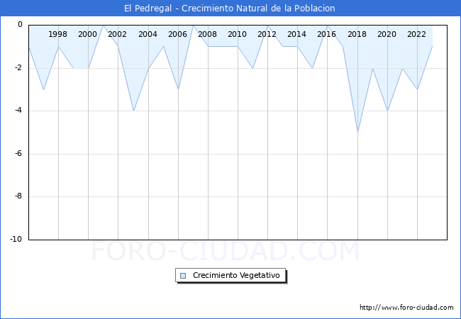 Crecimiento Vegetativo del municipio de El Pedregal desde 1996 hasta el 2023 