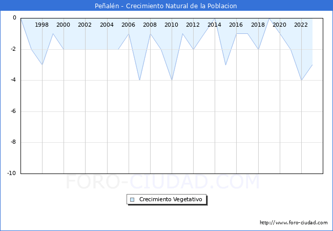 Crecimiento Vegetativo del municipio de Pealn desde 1996 hasta el 2023 