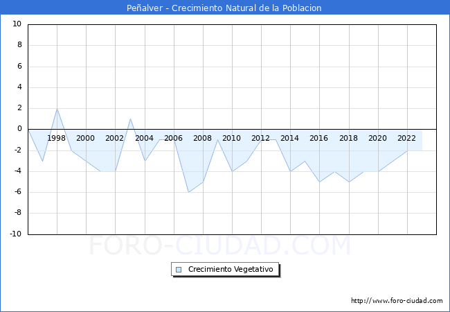 Crecimiento Vegetativo del municipio de Pealver desde 1996 hasta el 2023 