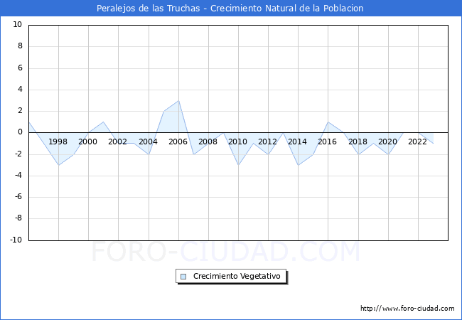 Crecimiento Vegetativo del municipio de Peralejos de las Truchas desde 1996 hasta el 2023 