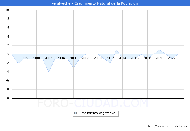 Crecimiento Vegetativo del municipio de Peralveche desde 1996 hasta el 2023 