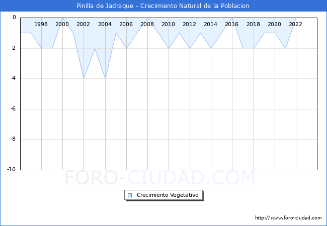Crecimiento Vegetativo del municipio de Pinilla de Jadraque desde 1996 hasta el 2023 