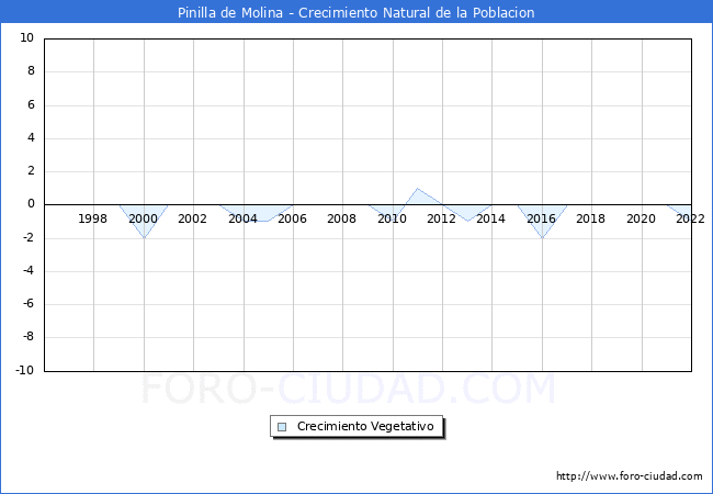 Crecimiento Vegetativo del municipio de Pinilla de Molina desde 1996 hasta el 2022 