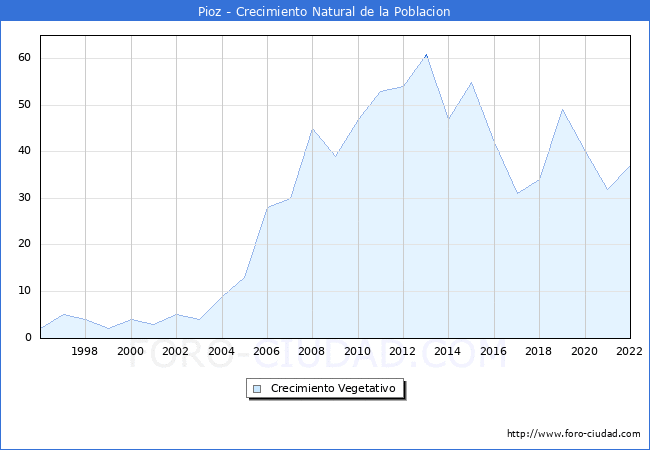 Crecimiento Vegetativo del municipio de Pioz desde 1996 hasta el 2022 