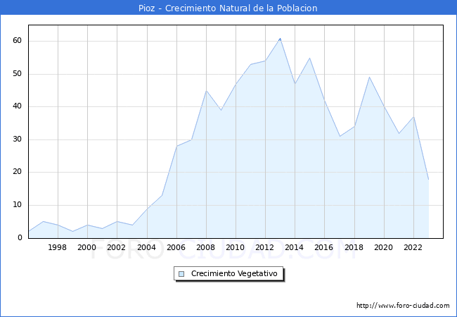 Crecimiento Vegetativo del municipio de Pioz desde 1996 hasta el 2023 